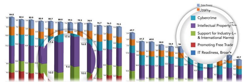 Die 2016 BSA Global Cloud Computing Scorecard zählt Deutschland zu den Top 3.