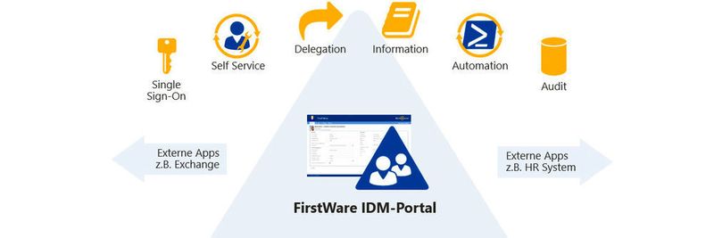 Grundsätzliche Funktionen, die Benutzer über das IdM-Portal von FirstAttribute mittels Rollen ausführen können