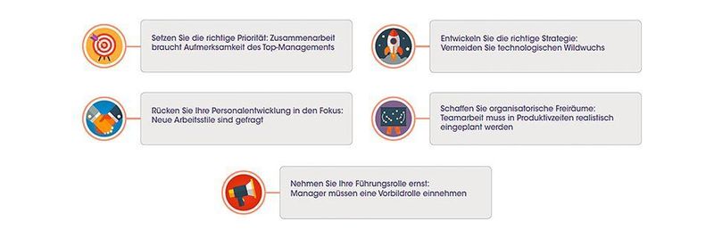 Laut der Damovo-Studie entscheidet die Qualität der Zusammenarbeit auf diesen Handlungsfeldern über Innovation oder Misserfolg.