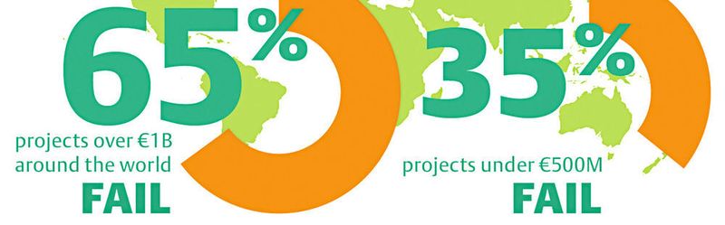 The figures are mind boggling: According to industry data, 65 % of projects worth more than one billion dollar fail, meaning that companies exceed their budgets by more than 25 % or miss their schedules by more than 50 %.
