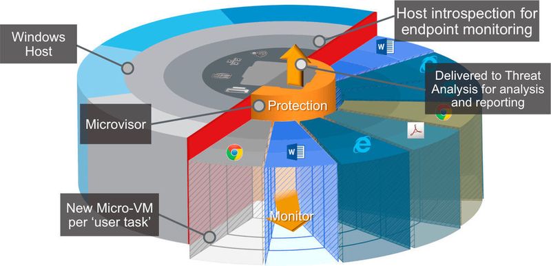 Bei Bromium werden alle Anwenderaktivitäten in eigenen Micro-VMs abgekapselt.
