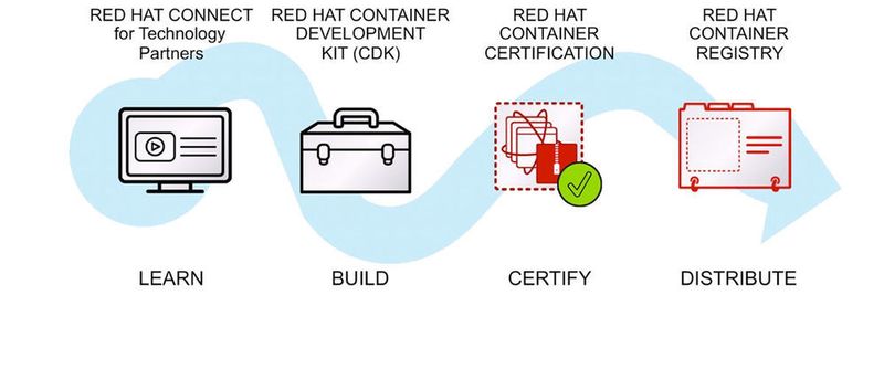Red Hat bietet eine Reihe von Möglichkeiten, um die Einführung von Applikations-Containern im Unternehmen zu vereinfachen.