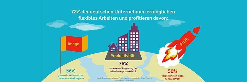 Flexibles Arbeiten macht Unternehmen produktiver, profitabler und für Mitarbeiter attraktiver.