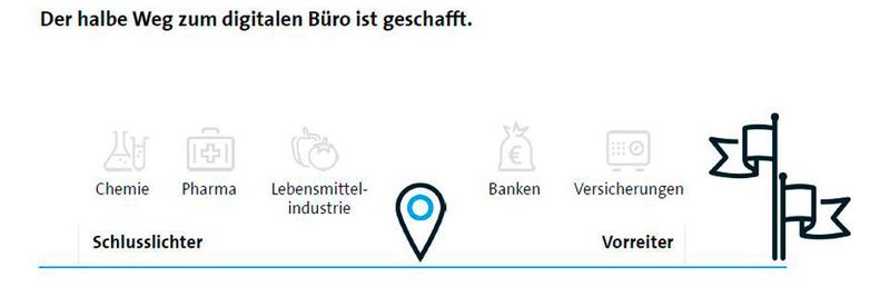Nur 40 Prozent der deutschen Unternehmen haben eine Digitalstrategie.
