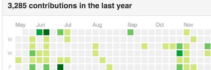 Eine Github-Visualisierung zum Verlauf eines Softwareprojekts
