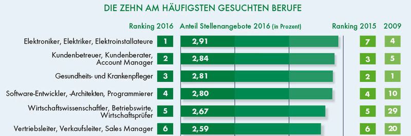 DEKRA Arbeitsmark-Report 2016: Die 10 meistgesuchten Berufe