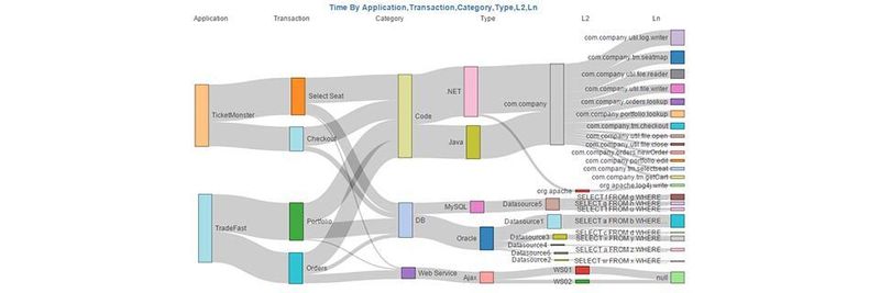 Der SteelCentral Application Performance Graph ordnet Anwendungsmodule anhand ihrer logischen Beziehungen zueinander in Echtzeit.