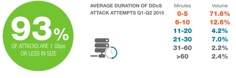 Bei einer kurzen Zeitspanne ist nicht von volumetrischen DDoS-Angriffen auszugehen.