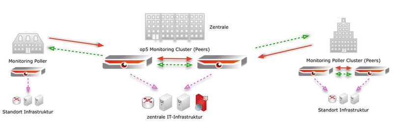 Übersicht über das Monitoring der verteilten Infrastruktutr bei m-Net (grün: Konfigurationsdaten; rot: Statusdaten; magenta: Systemüberwachung).