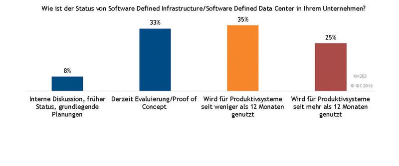 Die Quoten auf die Frage "Wie ist der Status von Software Defined Datacenter in Ihrem Unternehmen fallen überraschend hoch aus; nach IDC-Interpretaion ist das ein klares Indiz für unterschiedliche Sichtweisen und Interpretationen. Befragt wurden zudem nur Unternehmen, die sich SDI umfassend auseinandersetzen.