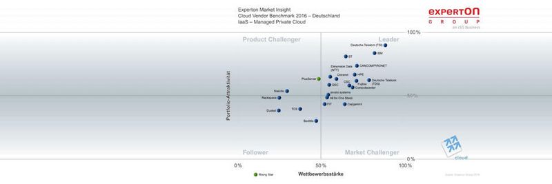 Ergebnisauszug – Cloud Vendor Benchmark 2016: Das IaaS-Marktsegment der „Managed Private Cloud“ weist inzwischen einen hohen Reifegrad der Anbieter und ihrer Services auf. PlusServer erhielt von den Experten die Auszeichnung als „Rising Star“ in dieser Kategorie.