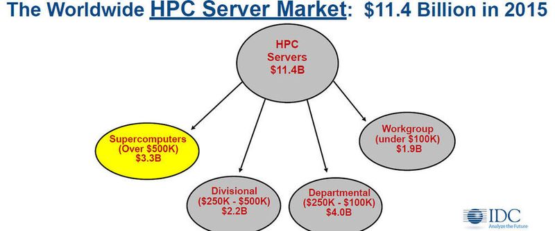 Der HPC Server Markt 2015 gemäß Marktforschung vom Marktforschungsunternehmen IDC.