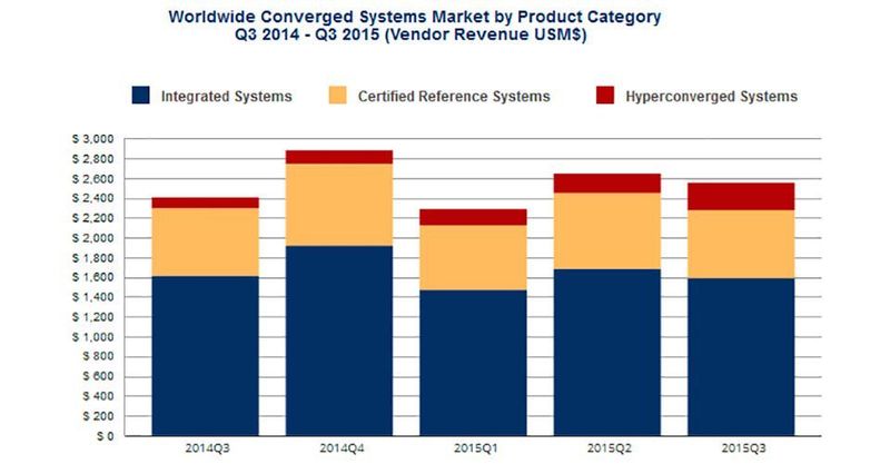 Laut IDC ist der Absatz von hyperkonvergenten Systemen im dritten Quartal 2015 um 155,3 Prozent gestiegen.