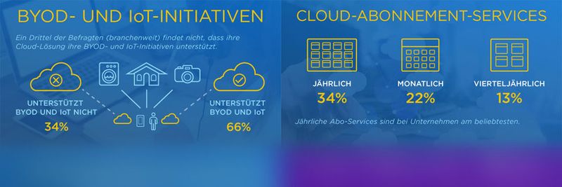 Ein Drittel der Befragten glaubt nicht, dass ihre Cloud-Lösung IoT und BYOD unterstützt.