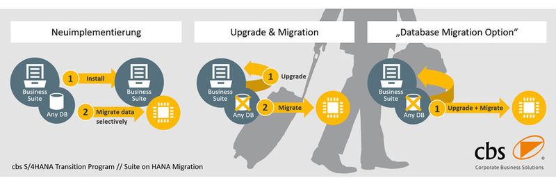Für S/4HANA gut gerüstet: cbs rät zum Umstieg auf SAP Business Suite on HANA.