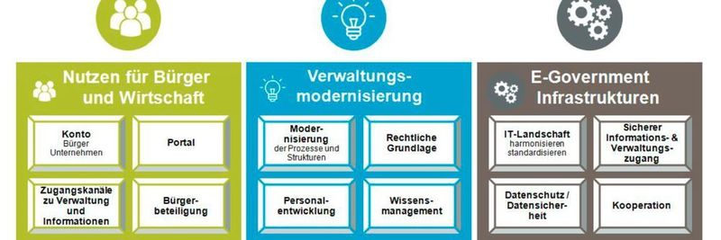 Zielbereiche und Handlungsfelder der eGovernment-Strategie Schleswig-Holsteins