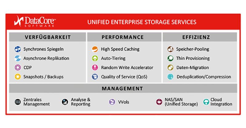 Mit den SDS-Lösungen von Datacore können Unternehmen ein Enterprise-SAN der Premium-Klasse aufbauen, ohne dass sie hierfür teure SAN-Systeme benötigen.
