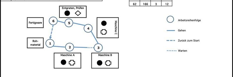 Bild 1: Typisches Beispiel eines Standardarbeitsblatts