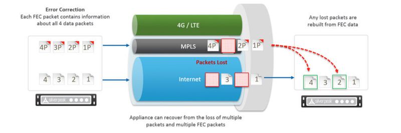 In einem SD-WAN lassen sich unterschiedliche Link-Typen zu einer logischen Verbindung kombinieren. Spezielle Techniken kompensieren den Verluste von Datenpaketen oder anderen störenden Einflüssen.