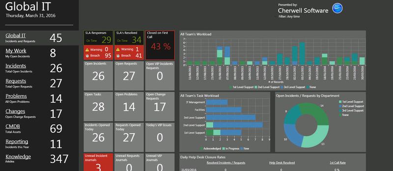 Dashboard Cherwell Software