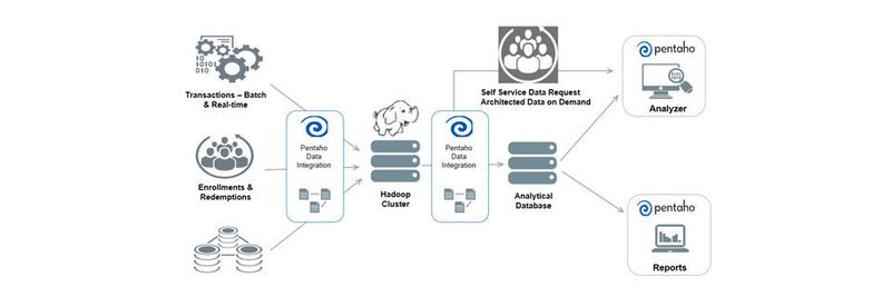 Unter Streamlined Data Refinery versteht man die automatisierte Aufbereitung großer Datenmengen, um sie Fachanwendern für Auswertungen und Berichte zur Verfügung zu stellen. IT-Novum nutzt dafür Pentaho in Kombination mit Hadoop und setzt das System als Big Data Processing Hub ein, der die Verarbeitung der Datenmengen übernimmt. Hierfür werden Daten aus unterschiedlichen Quellen im Data Hub kombiniert, integriert und veredelt.