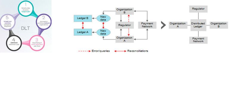 Blockchain beziehungsweise die Grundlage Distributed Ledger Technology (DLT) hat das Potenzial bisherige Transaktionsverfahren zu ersetzen.