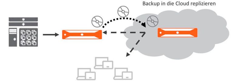 Einfaches Disaster Recovery aus der Cloud: Daten oder Systeme lassen sich an jedem Ort und zu jeder Zeit wiederherstellen