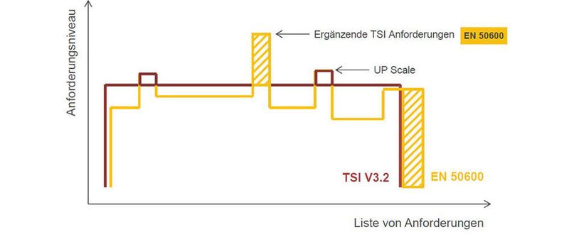 Wegen der EN 50600 kamen neue Bereiche im Prüfkatalog hinzu (gelb schraffiert), andere Kriterien wurden etwas angehoben oder aber weniger streng formuliert (gelbe Linie mit roten Ausbuchtungen)
