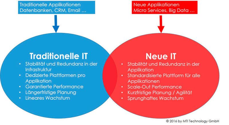 Geschäftsinfrastrukturen mit unterschiedlicher Entwicklungsgeschwindigkeit? Genau das wird die zukünftige Herausforderung.