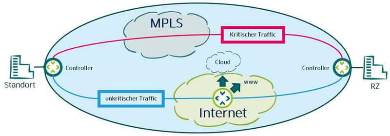 Nach dem LAN ist nun der Bereich der Weitverkehrsvernetzung dran, über Software-Defined-Architekturen revolutioniert zu werden.