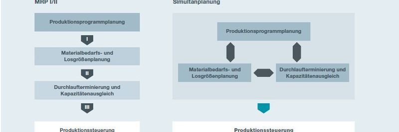 Beim Material Requirements Planning (MRP) gehen die Planer von unendlichen Kapazitäten aus, bei der Simultanplanung wird mit vorhandenen Kapazitäten und Materialien geplant.