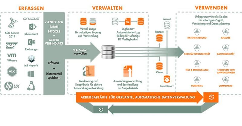Actifio für Unternehmen ermöglicht es Daten von Produktionssystemen zu erfassen, effizient zu verwalten und virtuelle oder physische Kopien zu erstellen.