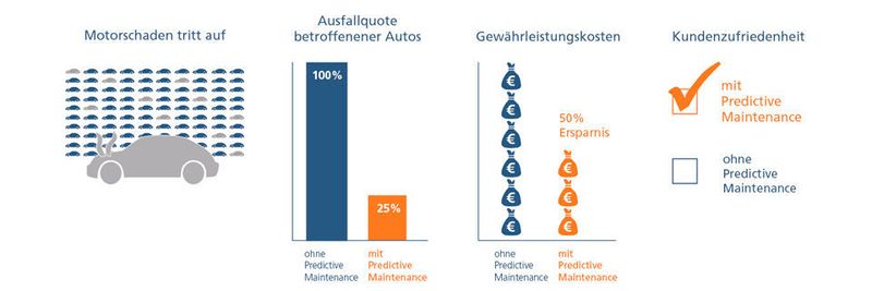 Mithilfe von Predictive Maintenance konnte ein Automobilhersteller Kosten in Millionenhöhe einsparen. Aufgrund von Vorhersagemodellen wurden im Rahmen des nächsten Werkstattbesuches frühzeitig fehlerhafte Teile ausgetauscht. So konnte der Hersteller 75 Prozent aller betroffenen Fahrzeuge identifizieren und seine Gewährleistungskosten um über 50 Prozent senken.