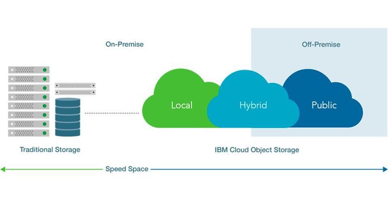 IBM Cloud Object Storage lässt sich flexibel einsetzen: On-Premise, in der öffentlichen Cloud oder in hybriden Umgebungen.