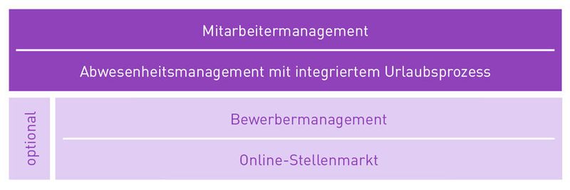 Die Human-Resources-Management-Systeme der 1983 gegründeten Perbit Software GmbH unterstützten Firmen bei der administrativen, qualitativen und strategischen Personalverwaltung.