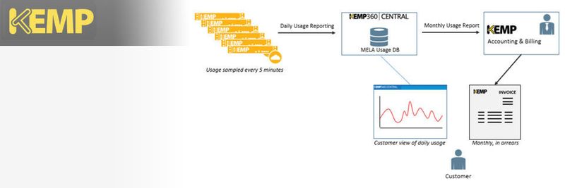 Mit KEMP 360 offeriert der Anbieter ein Komplettpaket für die Applikationsbereitstellung in der Cloud.