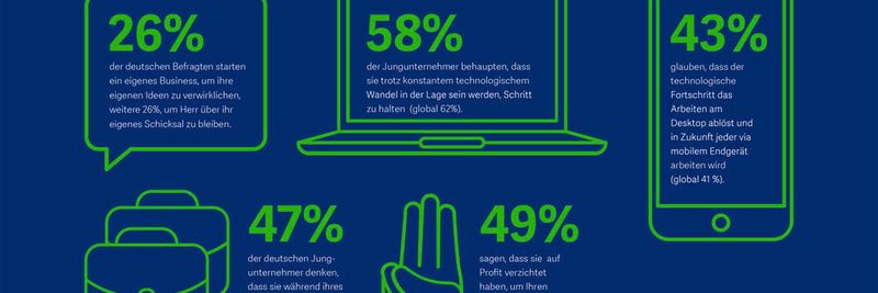 Die Generation Y unte der Lupe: Eine Studie des Softwareanbieters Sage hat fünf Persönlichkeitstypen unter den heute 18- bis 34-Jährigen identifiziert.