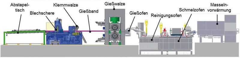 Schematische Darstellung des Gießwalzprozesses.