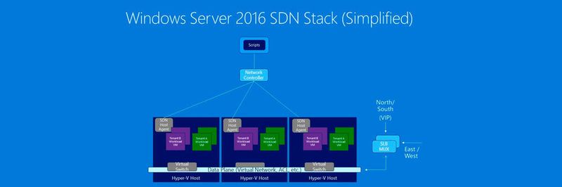 Mit dem SDN-Netzwerkcontroller lassen sich in Server 2016 zentral die verschiedenen virtuellen Switches aber auch physische Netzwerkgeräte verwalten und steuern.