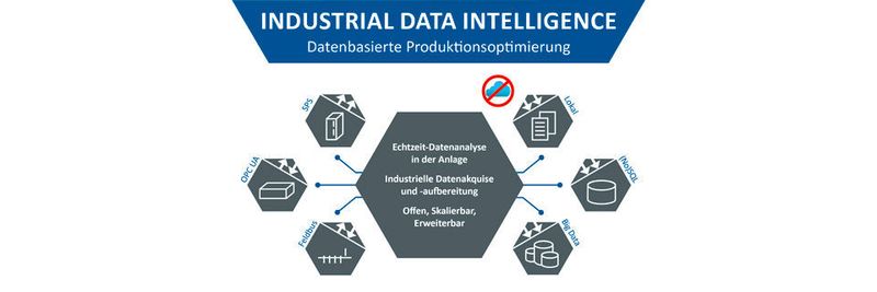 Echtzeit-Datenanalyse in der Anlage