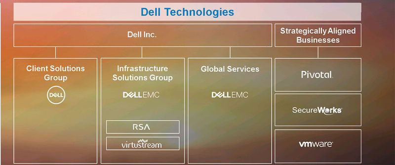 Die Struktur von Dell und EMC nach der Fusion.