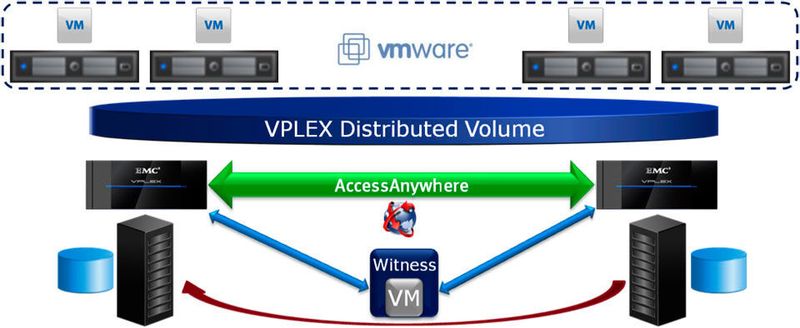 Für das Kontoführungssystem OPAL wählten Dextradata und Ingenico von EMC die Storage-Lösung VNX 5400 sowie für das Data Warehouse VNX 5200. Darüber hinaus wurde für die VMware-Umgebung der Storage-Virtualisierungslayer EMC VPLEX implementiert.