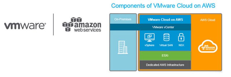 AWS stellt die Infrastruktur, VMware wird Abrechnung und Support übernehmen.