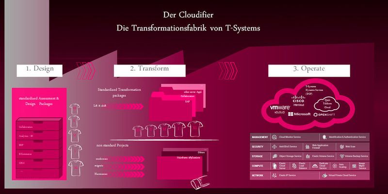 Anwendungen einfach in die Cloud bringen - mit dem Cloudifier von T-Systems.