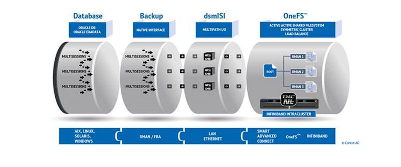 Die Concat AG und ihr Partner General Storage bieten ein Modul für die Integration von Oracle und „Oracle Exadata“ in Isilon-Systeme von Dell EMC an.