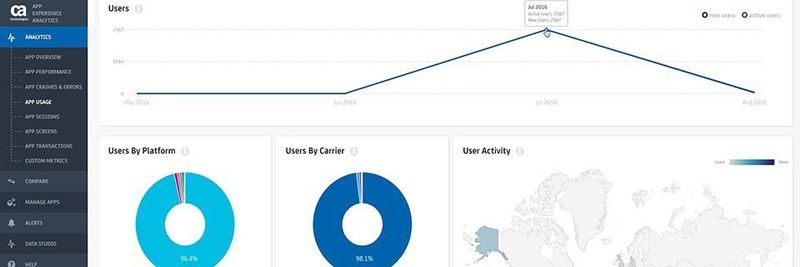 CA App Experience Analytics liefert Businessanalysten und DevOps-Teams Daten über das Verhalten der Nutzer.