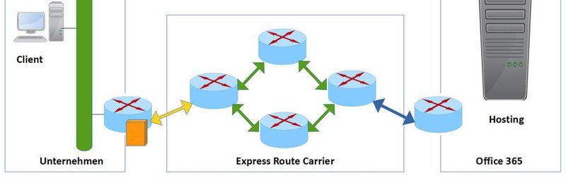 Dedicated Cloud Access bindet Cloud-Dienste nicht über das öffentliche Internet an und ist damit sicherer und schneller als ein Web-VPN.