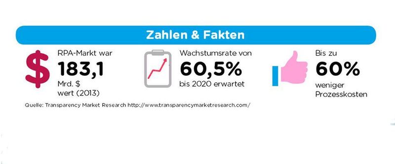Das Wachstum von Robotic Process Automation (RPA).