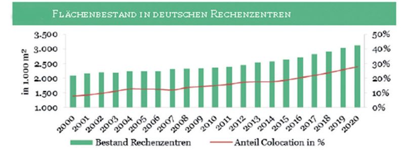 Art-Invest beaobachtet einen "klaren Aufwärtstrend" bei Co-Location Center.
