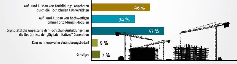 Gut gerüstet: Die Aus- und Weiterbildungs-Agenda 4.0 Welchen zukünftigen Aus- und Fortbildungsbedarf sehen Sie zu Industrie 4.0?